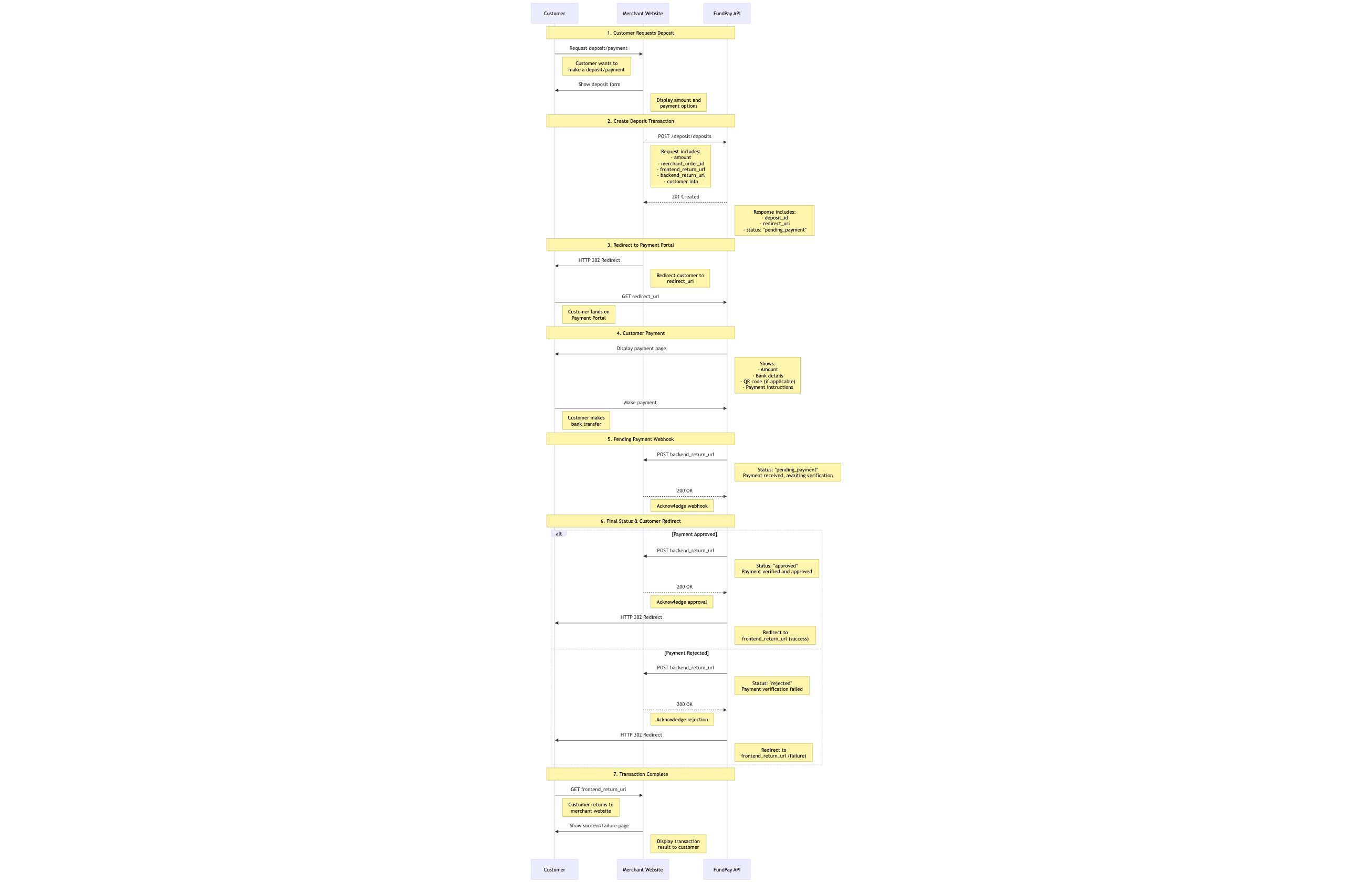 Deposit Sequence Diagram - Shows the flow of deposit transactions from initiation to completion