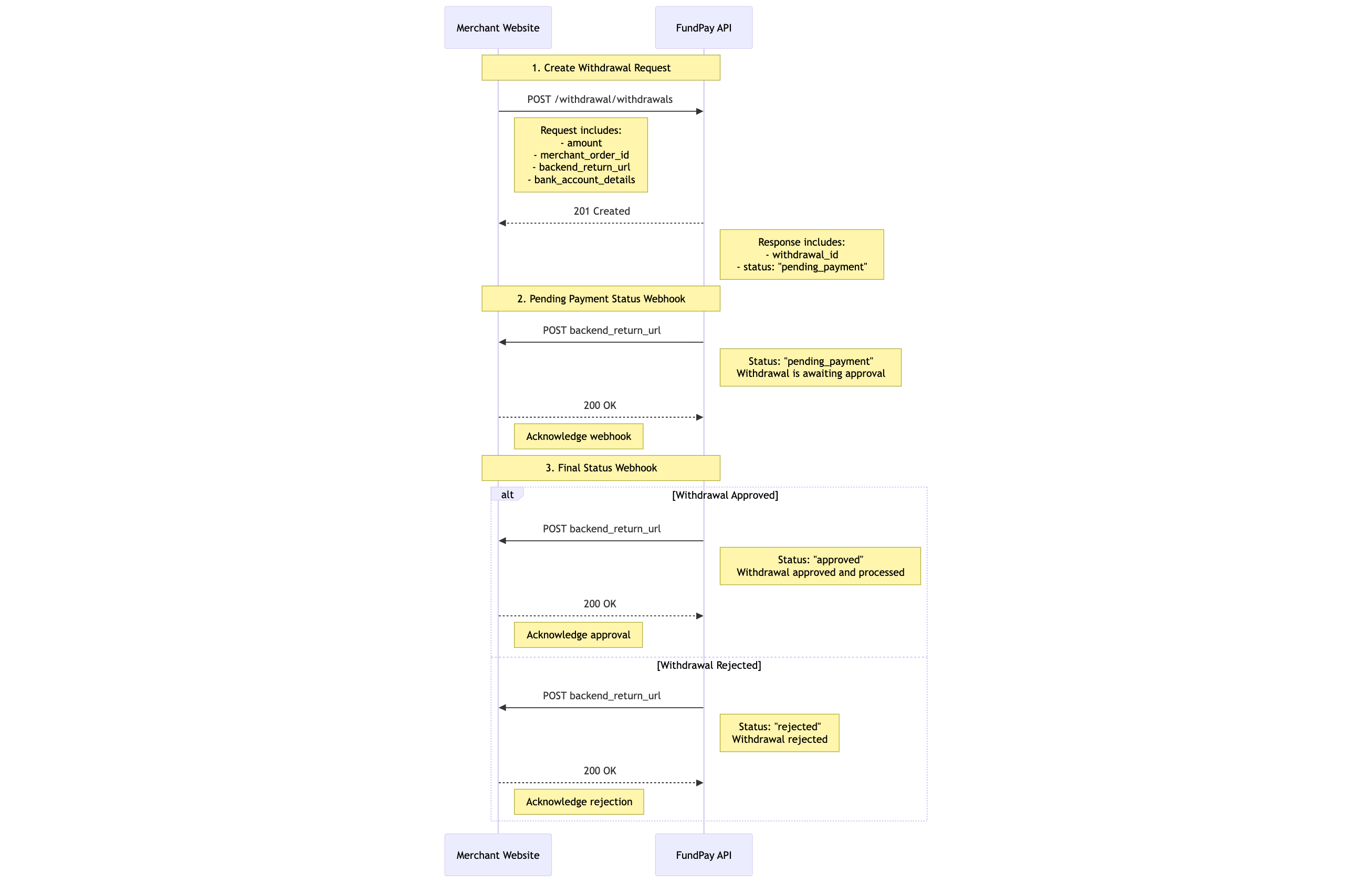 Withdrawal Sequence Diagram - Shows the flow of withdrawal transactions including security verification